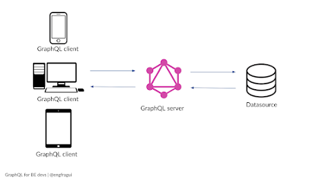 GraphQL Interview Questions for 3 years experienced