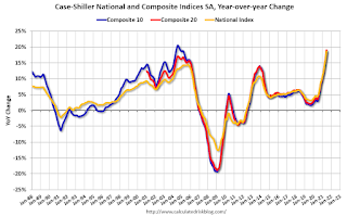 Case-Shiller House Prices Indices