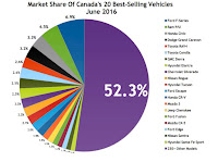 Canada best selling autos market share chart June 2016