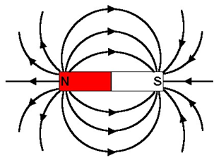 Magnetic Field Lines around a bar magnet