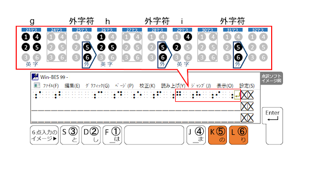 1行目の31マス目に外字符が示された点訳ソフトのイメージ図と５、６の点がオレンジで示された６点入力のイメージ図　