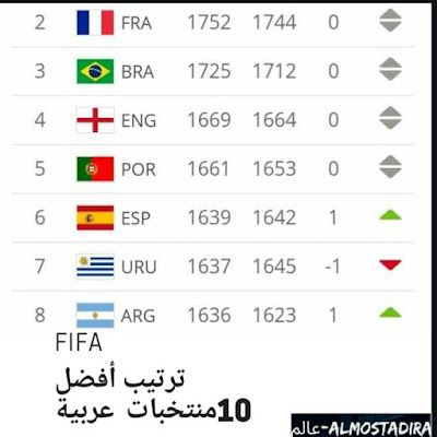 ترتيب أفضل 10 منتخبات عربية حسب ترتيب الفيفا الجديد2021.