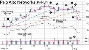 The Benefits of Investing in PanW Stock: A Comprehensive Guide