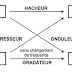 Généralités sur les convertisseurs statiques