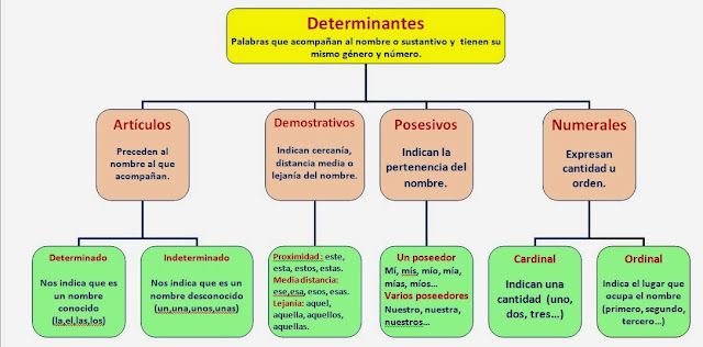 Resultado de imagen de LOS DETERMINANTES