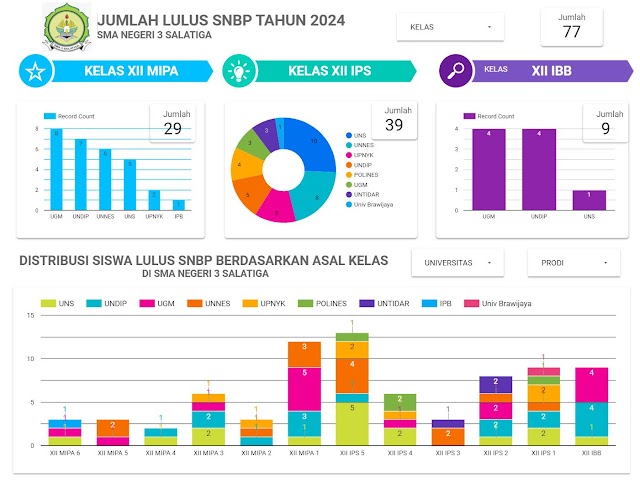 77 Siswa SMA Negeri 3 Salatiga Lolos SNBP, Diterima di PTN Terkemuka