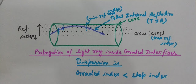 Propagation of Light Ray inside Graded Index Fibers, Total Internal Reflection in optical fiber