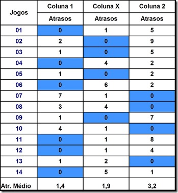 ESTATÍSTICAS LOTECA