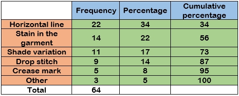 Pareto Chart with example | How to read Pareto chart | 3 real-life Pareto chart examples with explanation