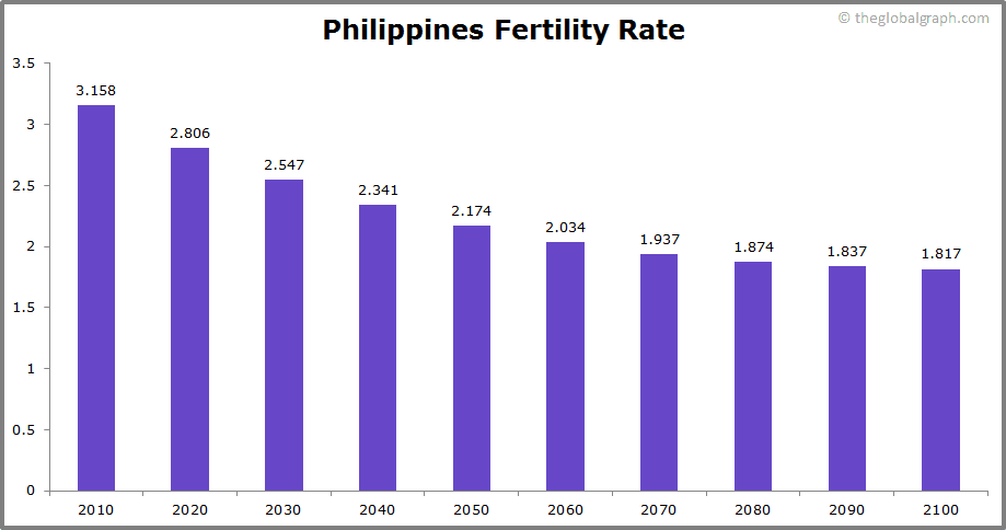 
Philippines
 Fertility Rate kids per women
 