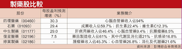 四環醫藥（0460)  同業比較