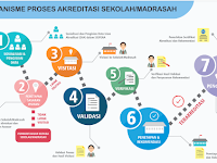 CARA CEK/MELIHAT STATUS AKREDITASI SEKOLAH SD,SMP,SMA,SMK TAHUN 2019 / 2020