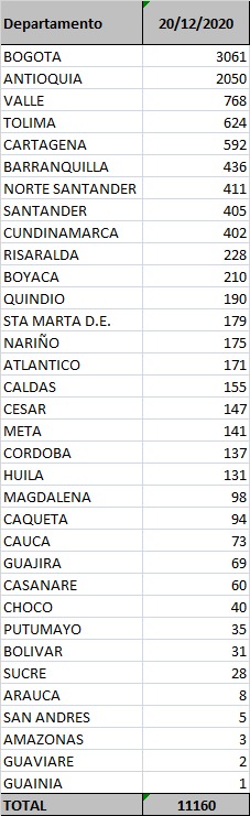 https://www.notasrosas.com/Covid-19 en Colombia: 11 mil 160 nuevos casos el  20-12-20