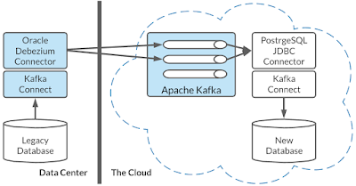 Figure 6: Debezium deployment in a hybrid-cloud environment.