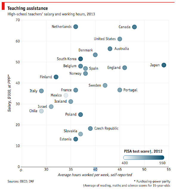 The econimist: Do shorter hours or higher wages make better teachers?