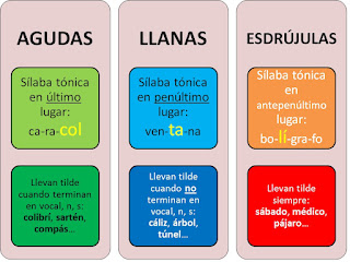 Resultat d'imatges de imagenes agudas planas i esdrujulas