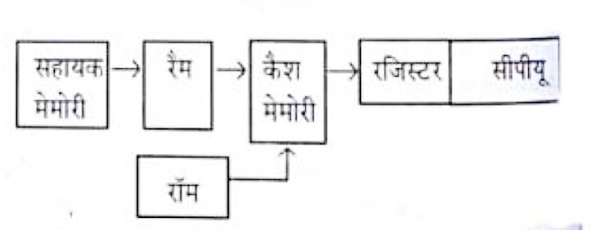 रैम ( RAM - RandomAccess Memory ) क्या होती है?