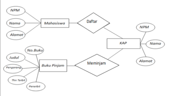 Contoh Erd Peminjaman Vcd - JobsDB