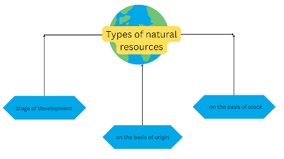 Natural Resources- Example, Definition, Types, In Full Detail