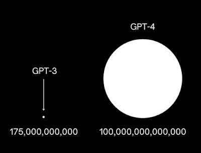 Immagine che rappresenta graficamente la maggior capacità di elaborazione di GPT4 rispetto a GPT3
