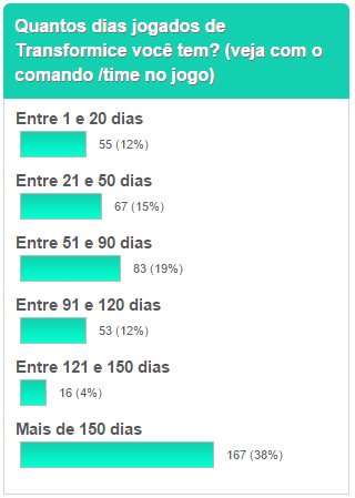 quantos dias jogados de tfm vc tem