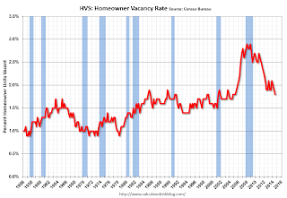 Homeowner Vacancy Rate