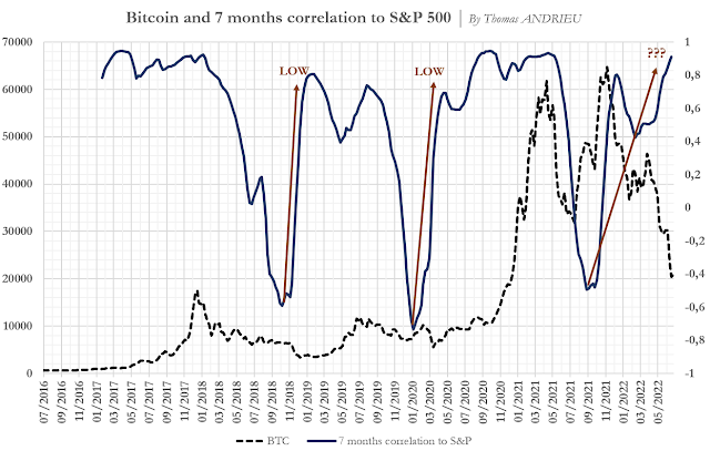 Correlation chart of the price of Bitcoin and the price of the S&P500 index from July 2016 to May 2022