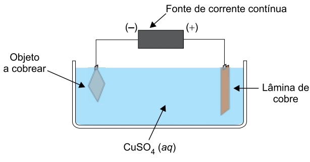 Um estudante resolveu cobrear um objeto de aço inoxidável por meio da deposição eletrolítica de uma camada de cobre metálico sobre o objeto.