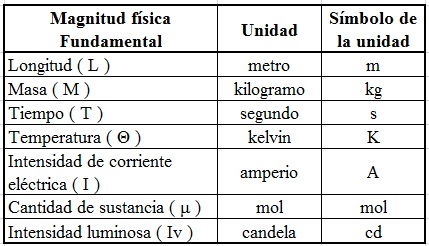 Física Muy Muy Fácil!: Artículo 001 - Magnitudes, Unidades y ...