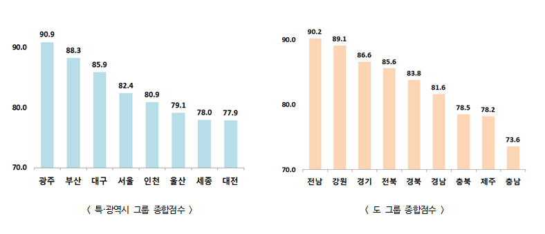 2018년 교통안전시행계획, 광주광역시, 전남 각각 1위