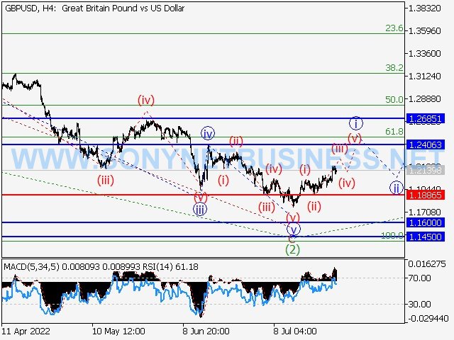 GBPUSD : Elliott wave analysis and forecast for 29.07.2022 – 05.08.2022