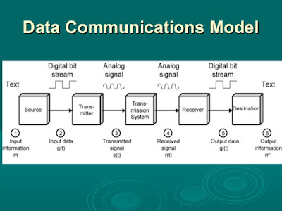 Data communication model