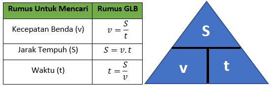 Rumus-Rumus pada Gerak Lurus Beraturan (GLB)