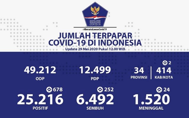 Positif Covid-19 Tembus 25,000 Orang, Meninggal Dunia Tembus 1,500 Orang