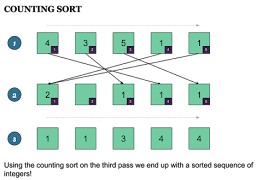 How does Counting Sort Algorithm works