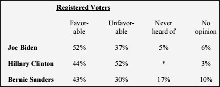 Favorable ratings - Registered voters