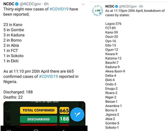 38 new case of COVID-19 recorded in Nigeria