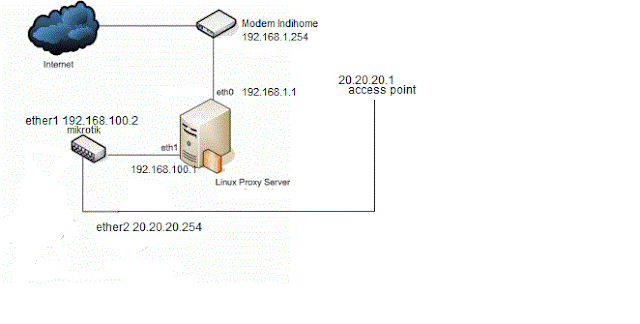 Transparent Squid Proxy Memakai Jaringan Indihome Untuk RTRW Net 