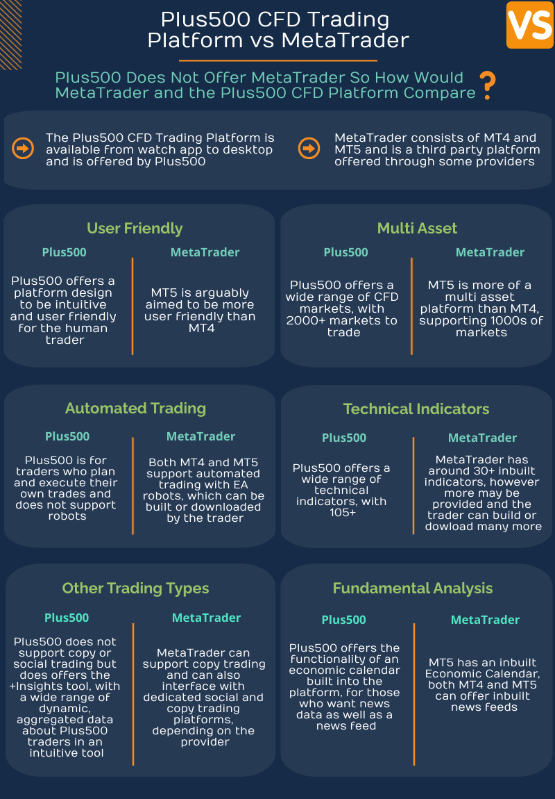 Plus500's CFD trading platform for self-directed traders vs MetaTrader with robots as shown in this infographic