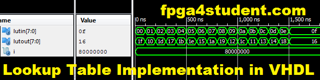 Non-linear Lookup Table Implementation in VHDL