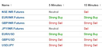 Currency Market Trend @ 2.45 Pm