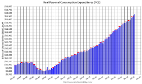 Personal Consumption Expenditures