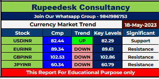 Currency Market Intraday Trend Rupeedesk Reports - 18.05.2023