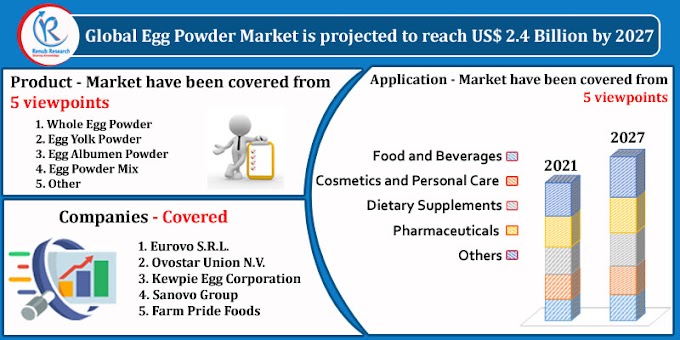 Egg Powder Market, Impact of COVID-19, By Product, Companies, Global Forecast by 2027
