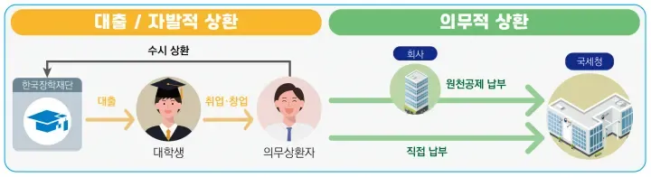 대출･상환 기본 흐름