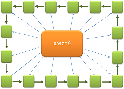 Backlink สะพานบอท