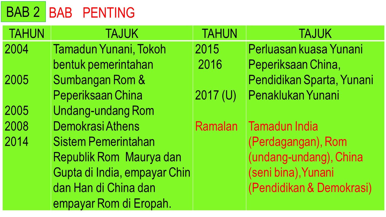 Soalan Objektif Sejarah Tingkatan 4 Mengikut Bab - Persoalan s
