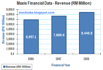Maxis Revenue