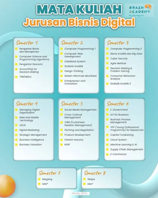 mata kuliah jurusan bisnis digital