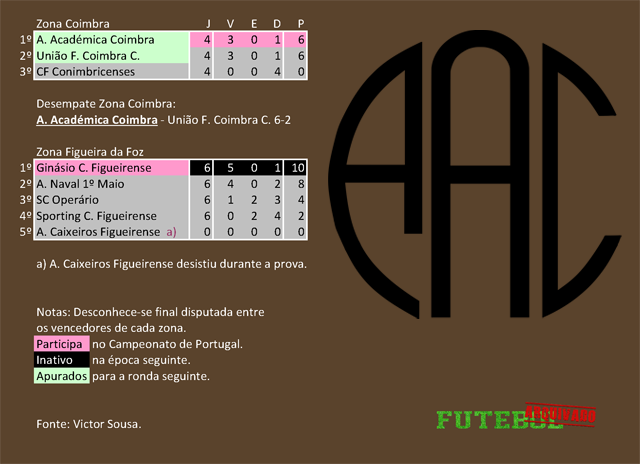 classificação campeonato regional distrital associação futebol coimbra 1928 académica